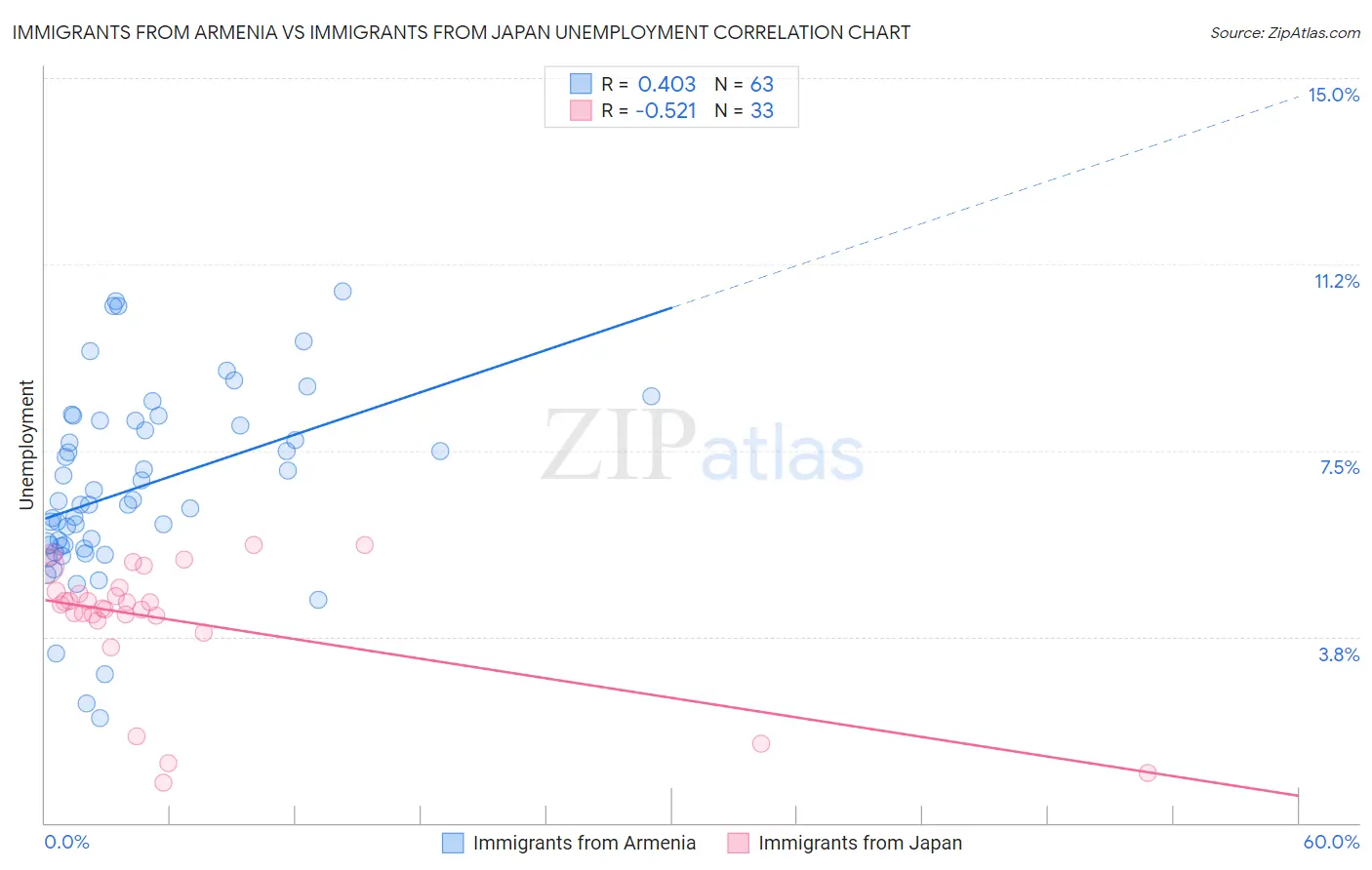 Immigrants from Armenia vs Immigrants from Japan Unemployment