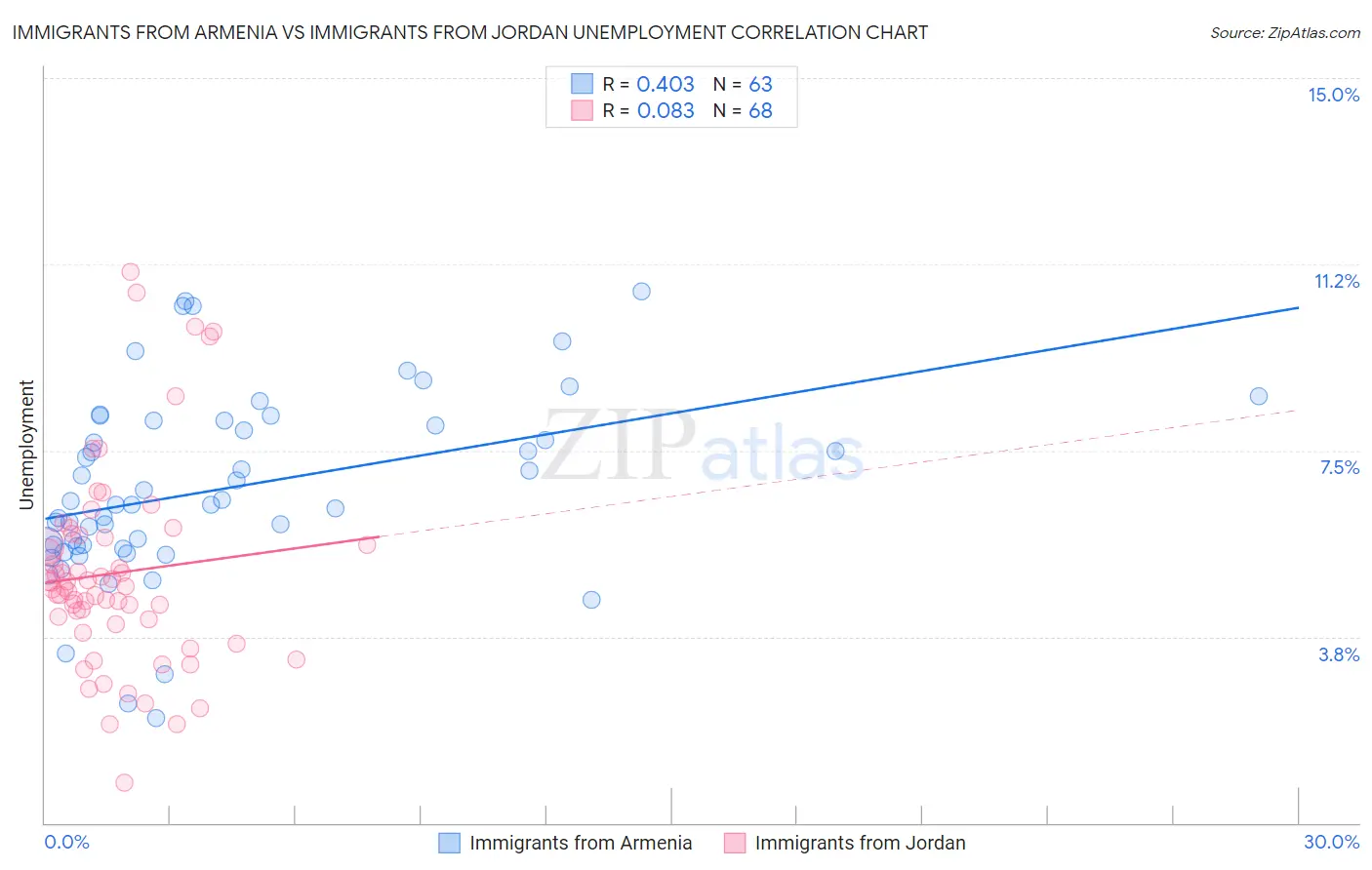 Immigrants from Armenia vs Immigrants from Jordan Unemployment