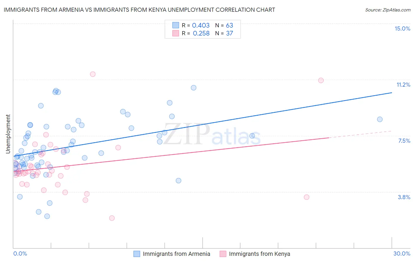 Immigrants from Armenia vs Immigrants from Kenya Unemployment