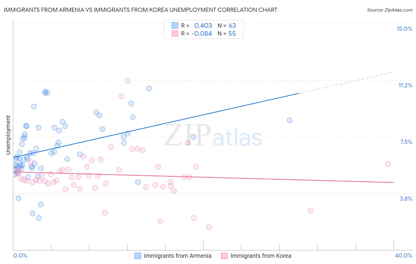 Immigrants from Armenia vs Immigrants from Korea Unemployment