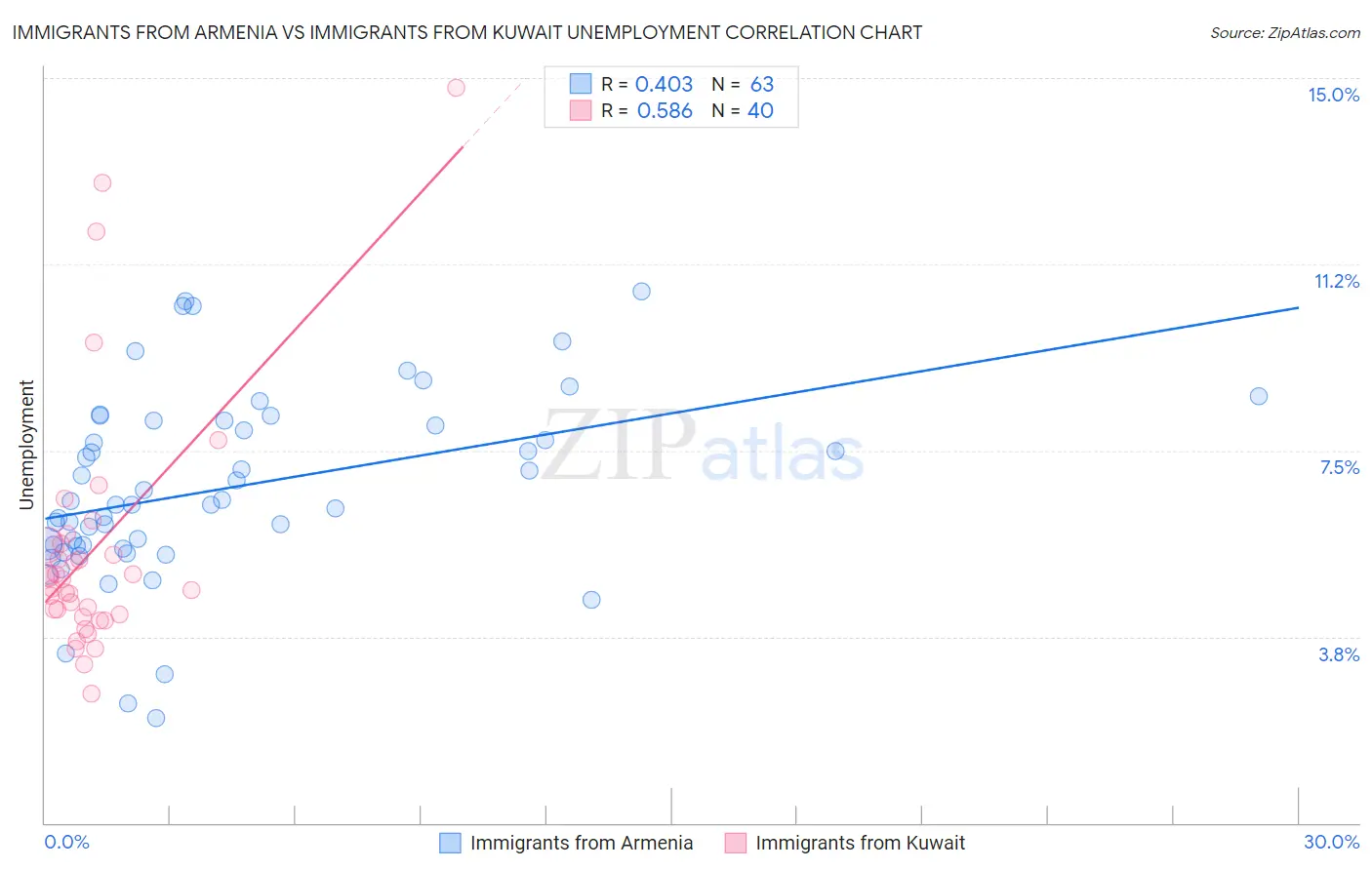 Immigrants from Armenia vs Immigrants from Kuwait Unemployment