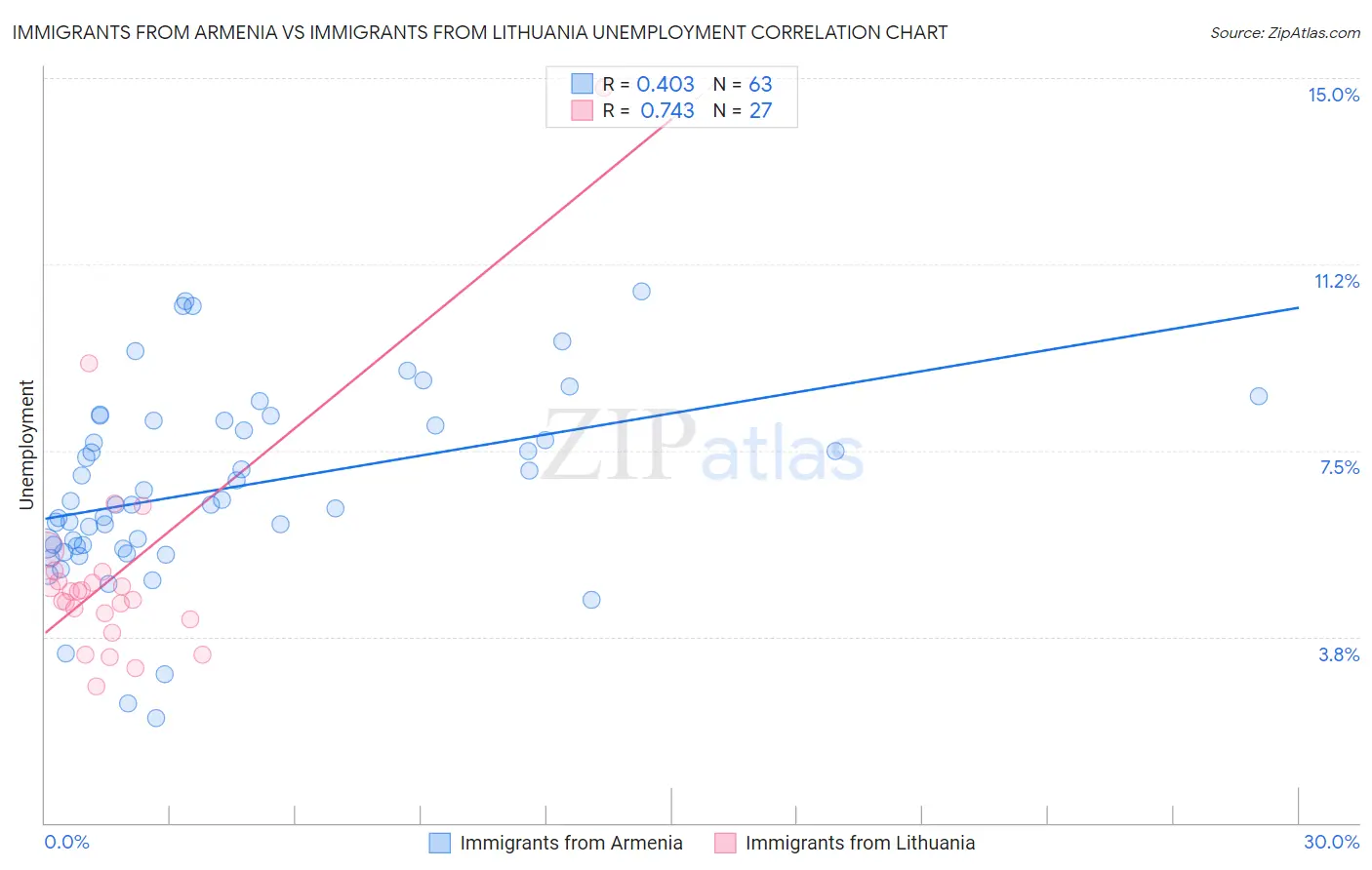 Immigrants from Armenia vs Immigrants from Lithuania Unemployment