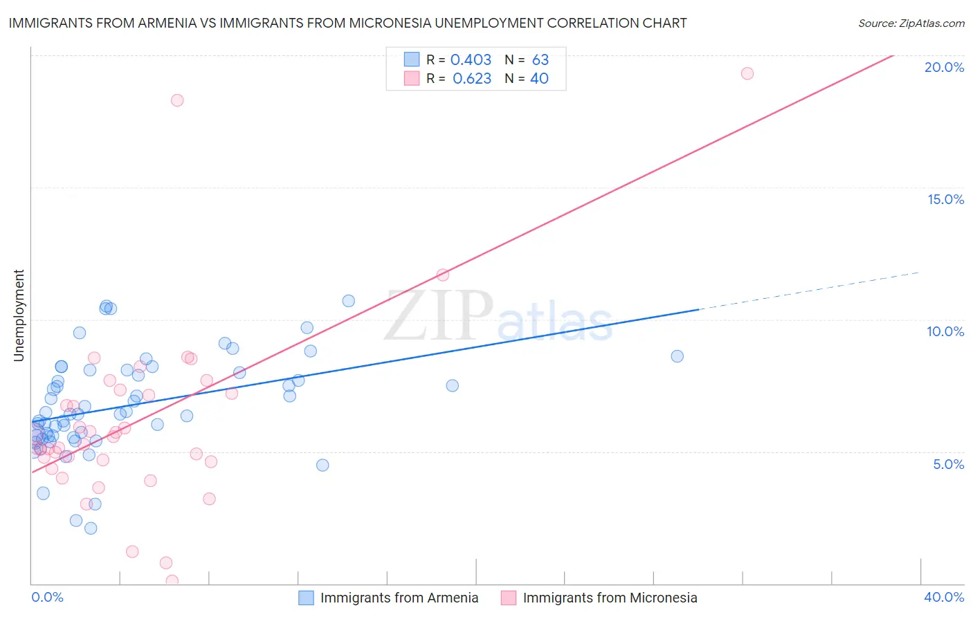 Immigrants from Armenia vs Immigrants from Micronesia Unemployment