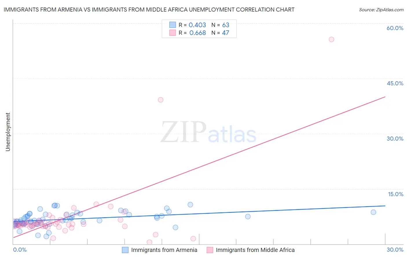 Immigrants from Armenia vs Immigrants from Middle Africa Unemployment