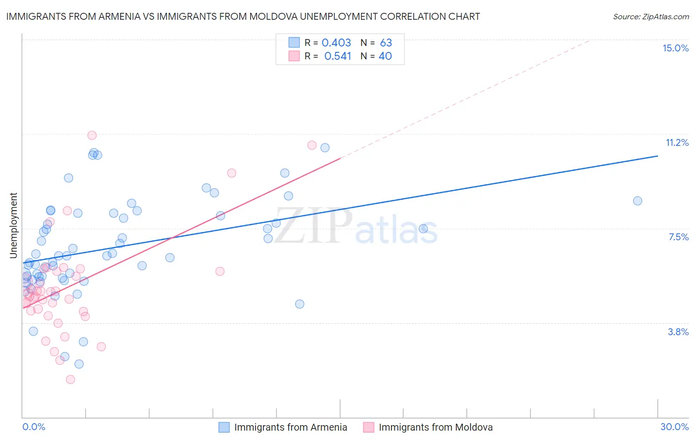 Immigrants from Armenia vs Immigrants from Moldova Unemployment