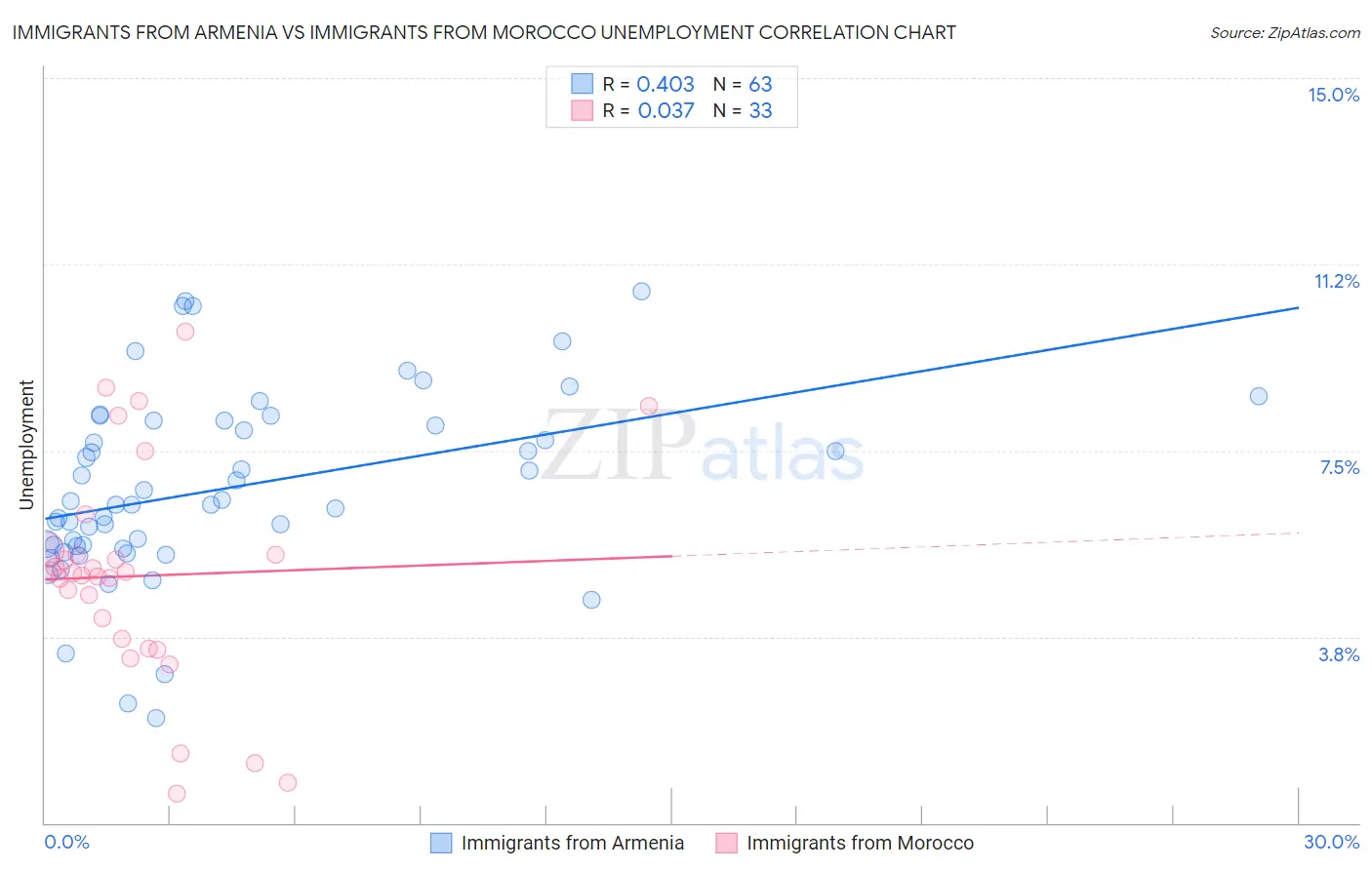 Immigrants from Armenia vs Immigrants from Morocco Unemployment