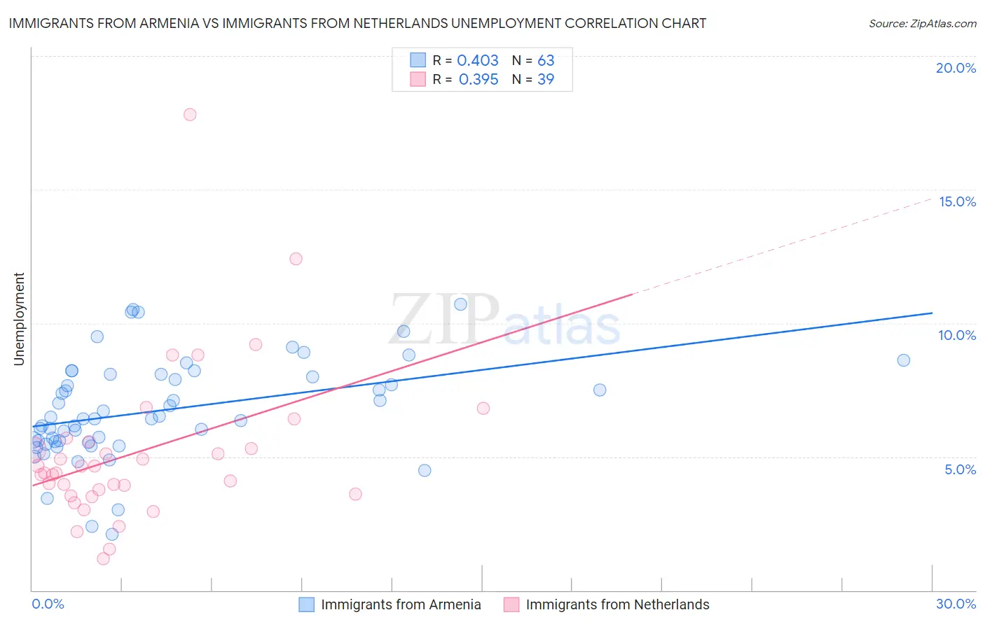 Immigrants from Armenia vs Immigrants from Netherlands Unemployment