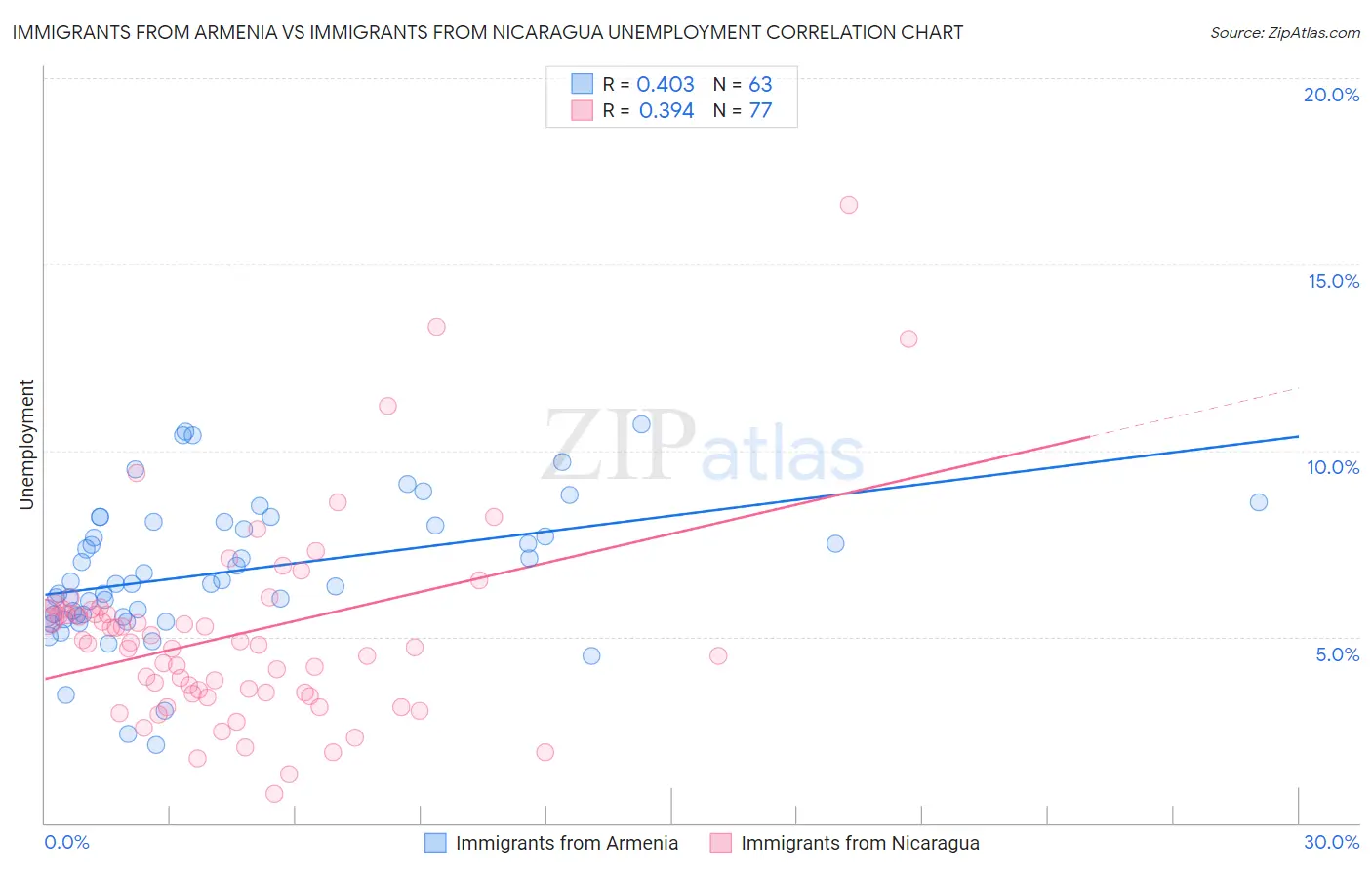 Immigrants from Armenia vs Immigrants from Nicaragua Unemployment