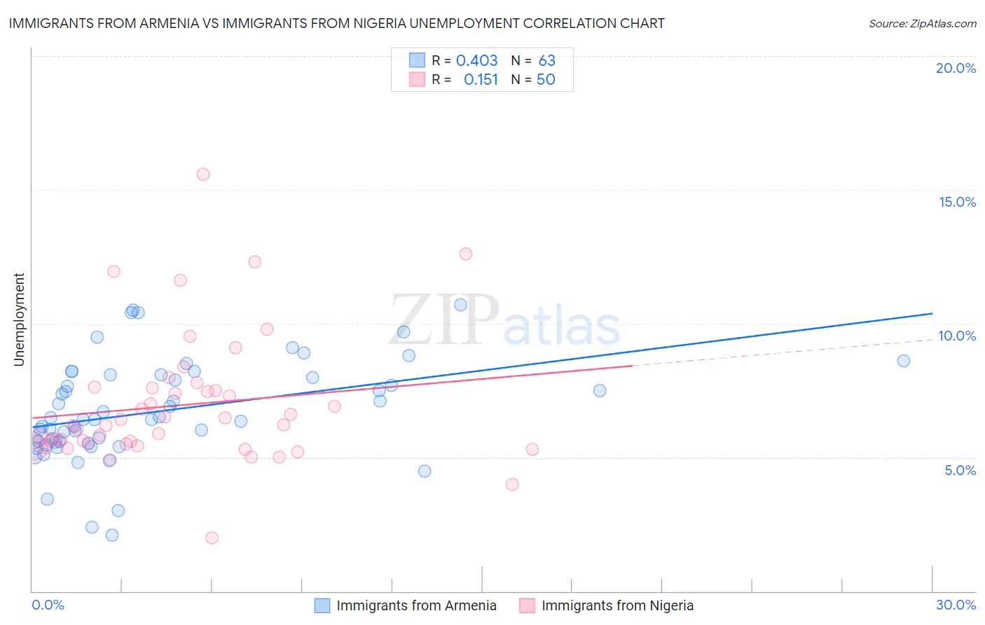Immigrants from Armenia vs Immigrants from Nigeria Unemployment