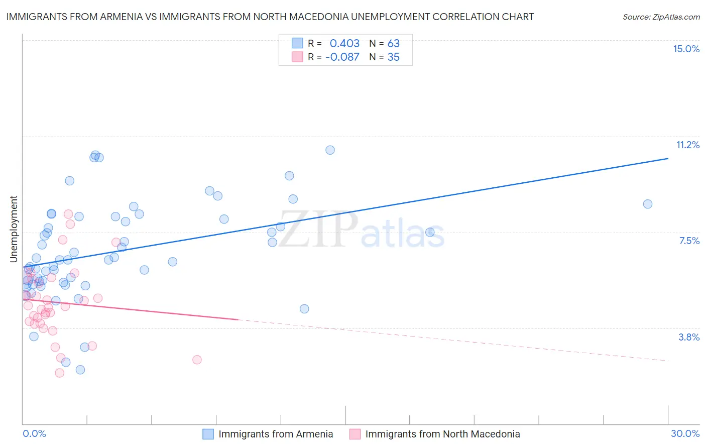 Immigrants from Armenia vs Immigrants from North Macedonia Unemployment