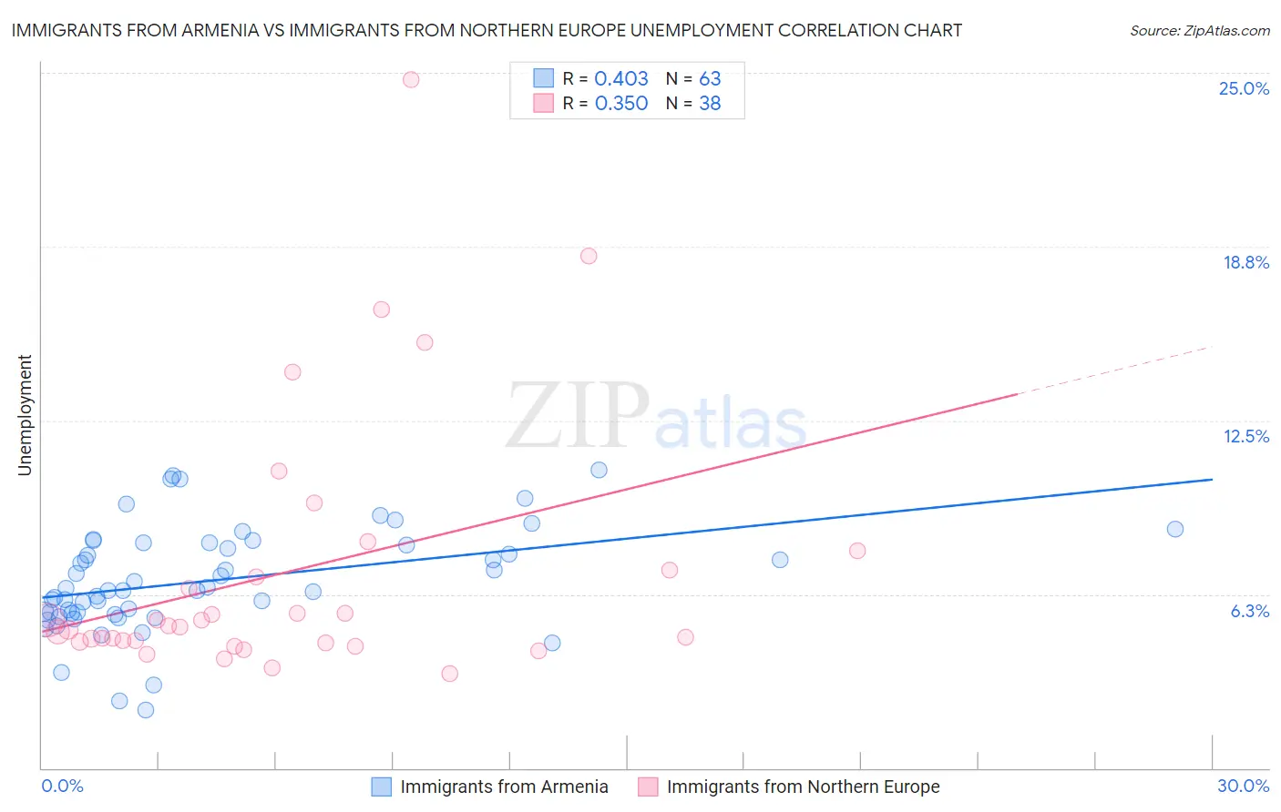Immigrants from Armenia vs Immigrants from Northern Europe Unemployment