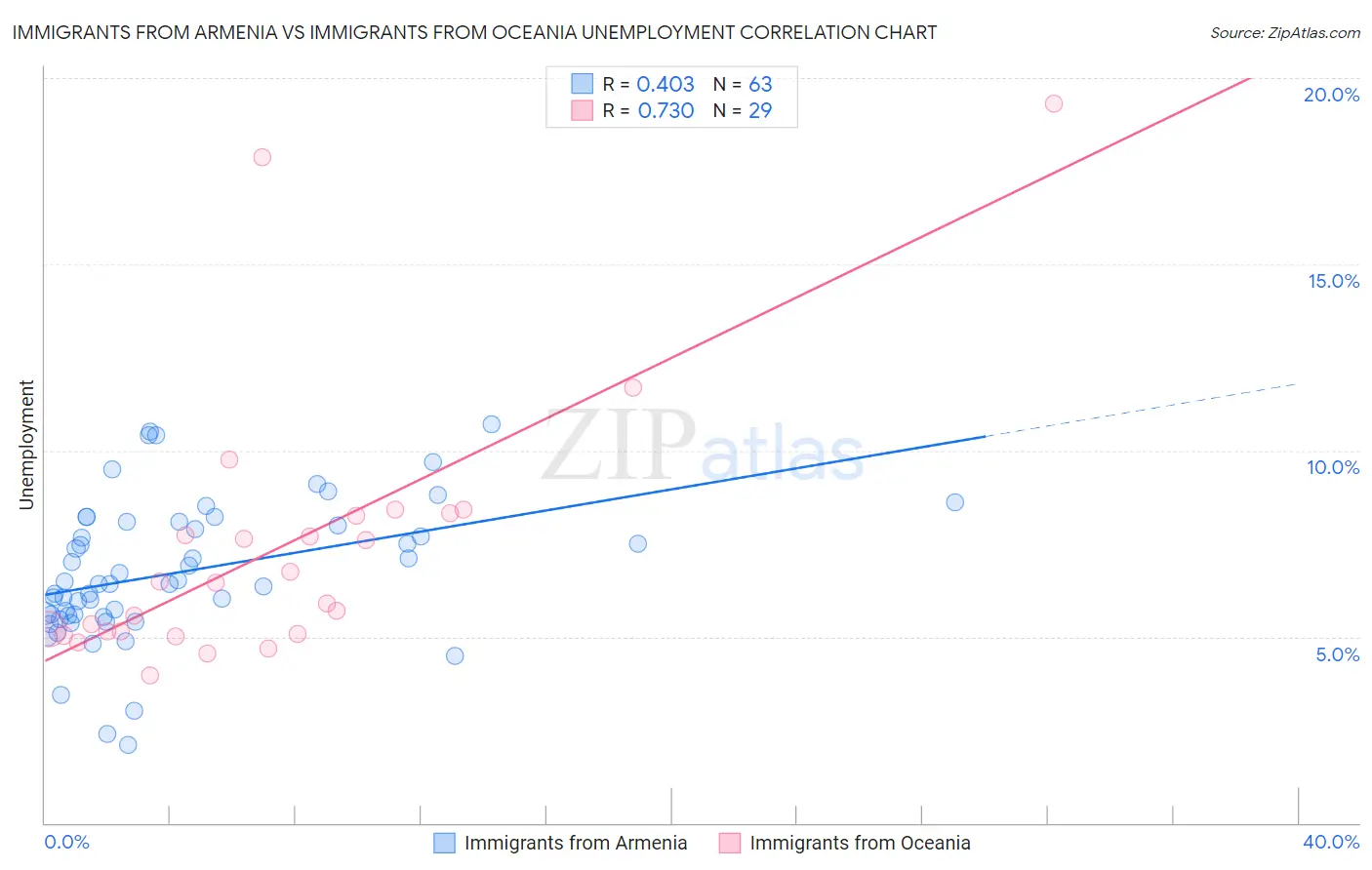 Immigrants from Armenia vs Immigrants from Oceania Unemployment