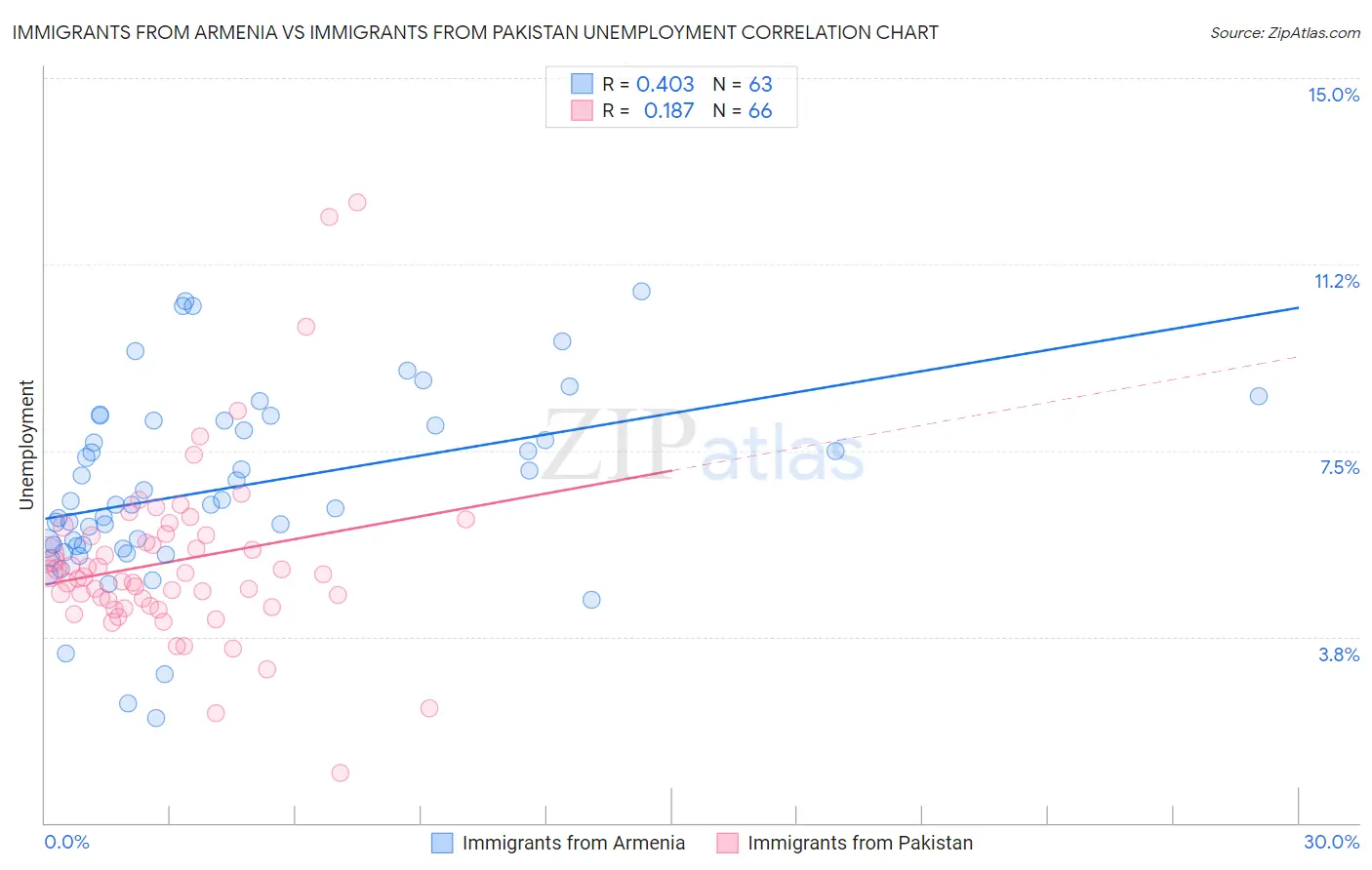 Immigrants from Armenia vs Immigrants from Pakistan Unemployment
