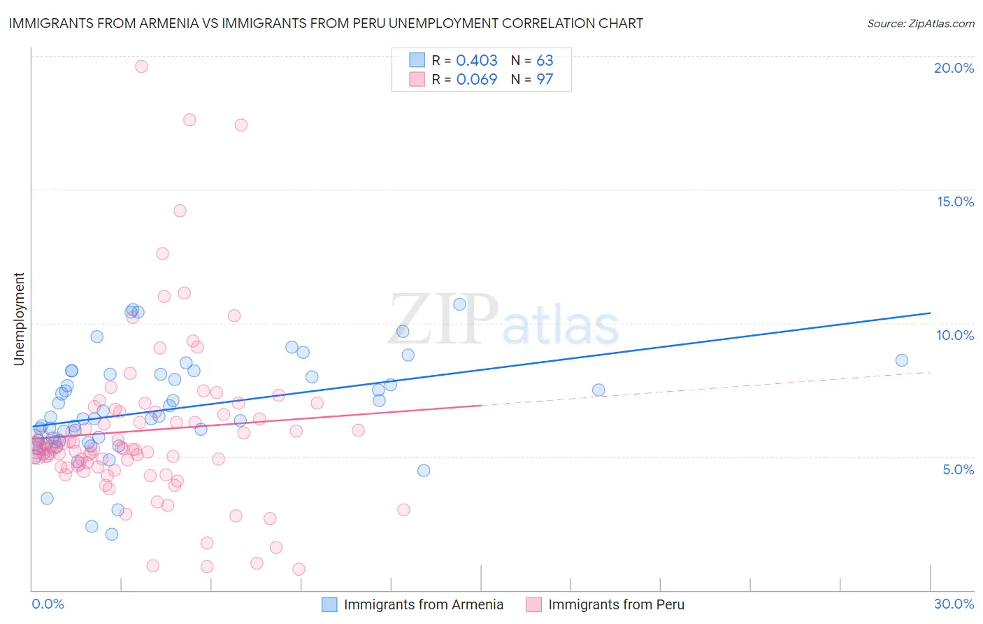 Immigrants from Armenia vs Immigrants from Peru Unemployment