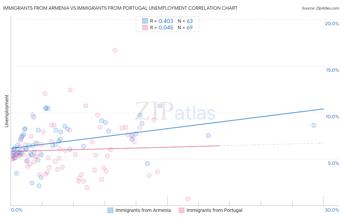 Immigrants from Armenia vs Immigrants from Portugal Unemployment