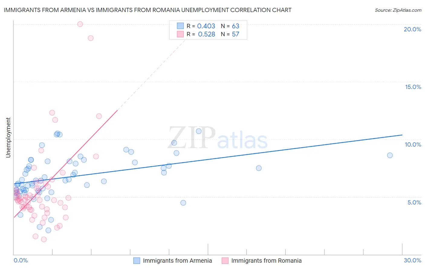 Immigrants from Armenia vs Immigrants from Romania Unemployment