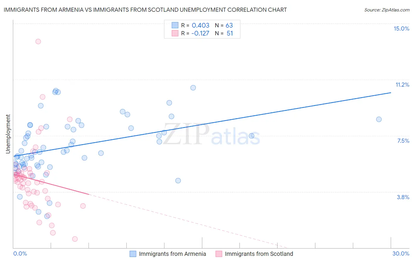 Immigrants from Armenia vs Immigrants from Scotland Unemployment