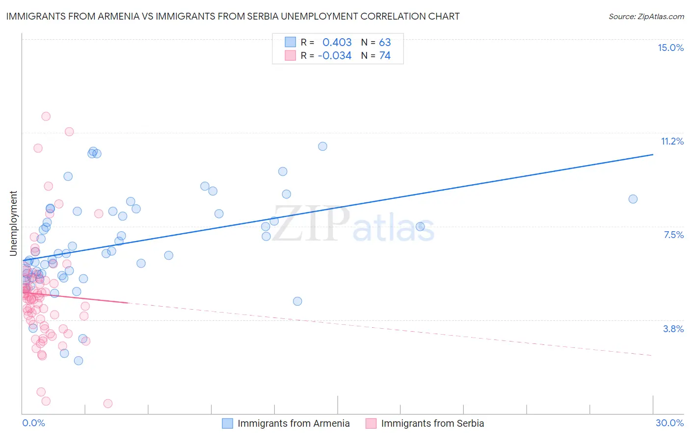 Immigrants from Armenia vs Immigrants from Serbia Unemployment