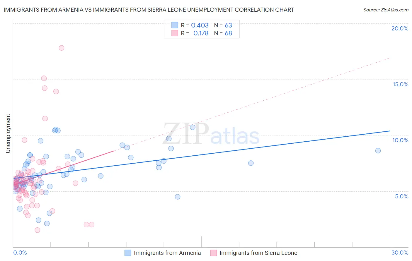 Immigrants from Armenia vs Immigrants from Sierra Leone Unemployment