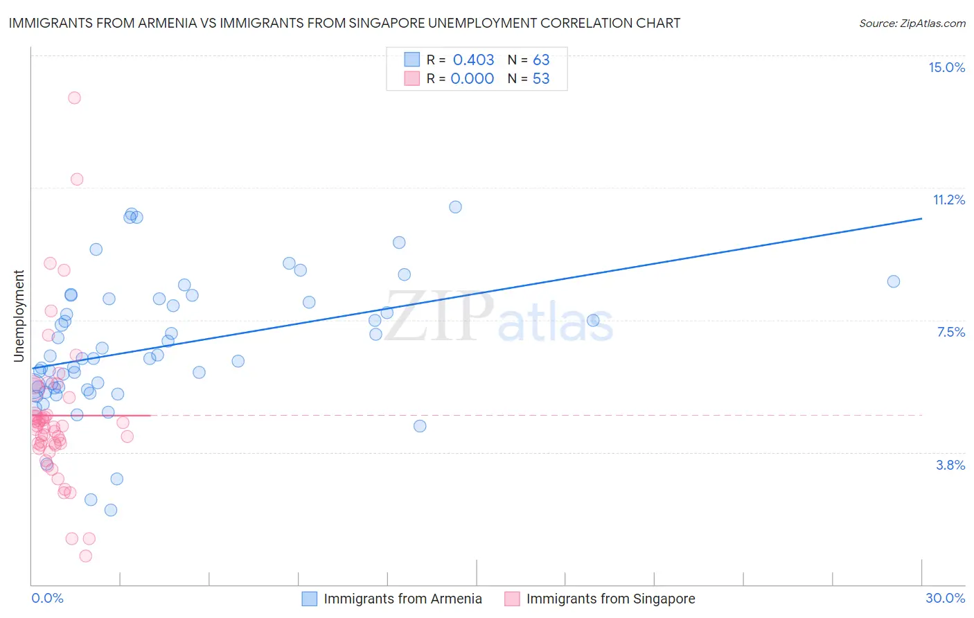 Immigrants from Armenia vs Immigrants from Singapore Unemployment