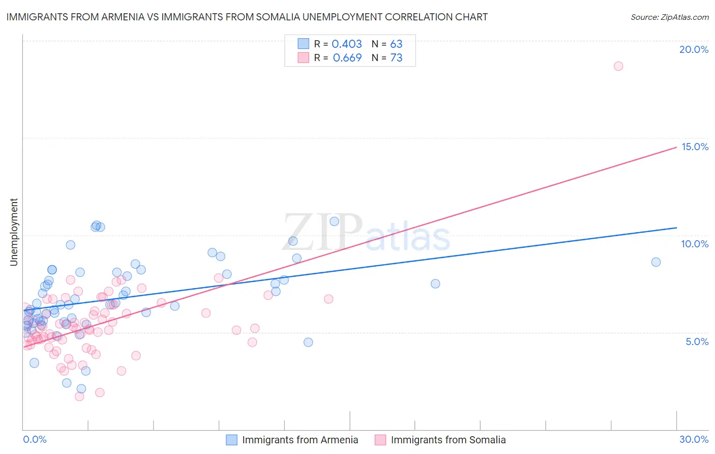 Immigrants from Armenia vs Immigrants from Somalia Unemployment