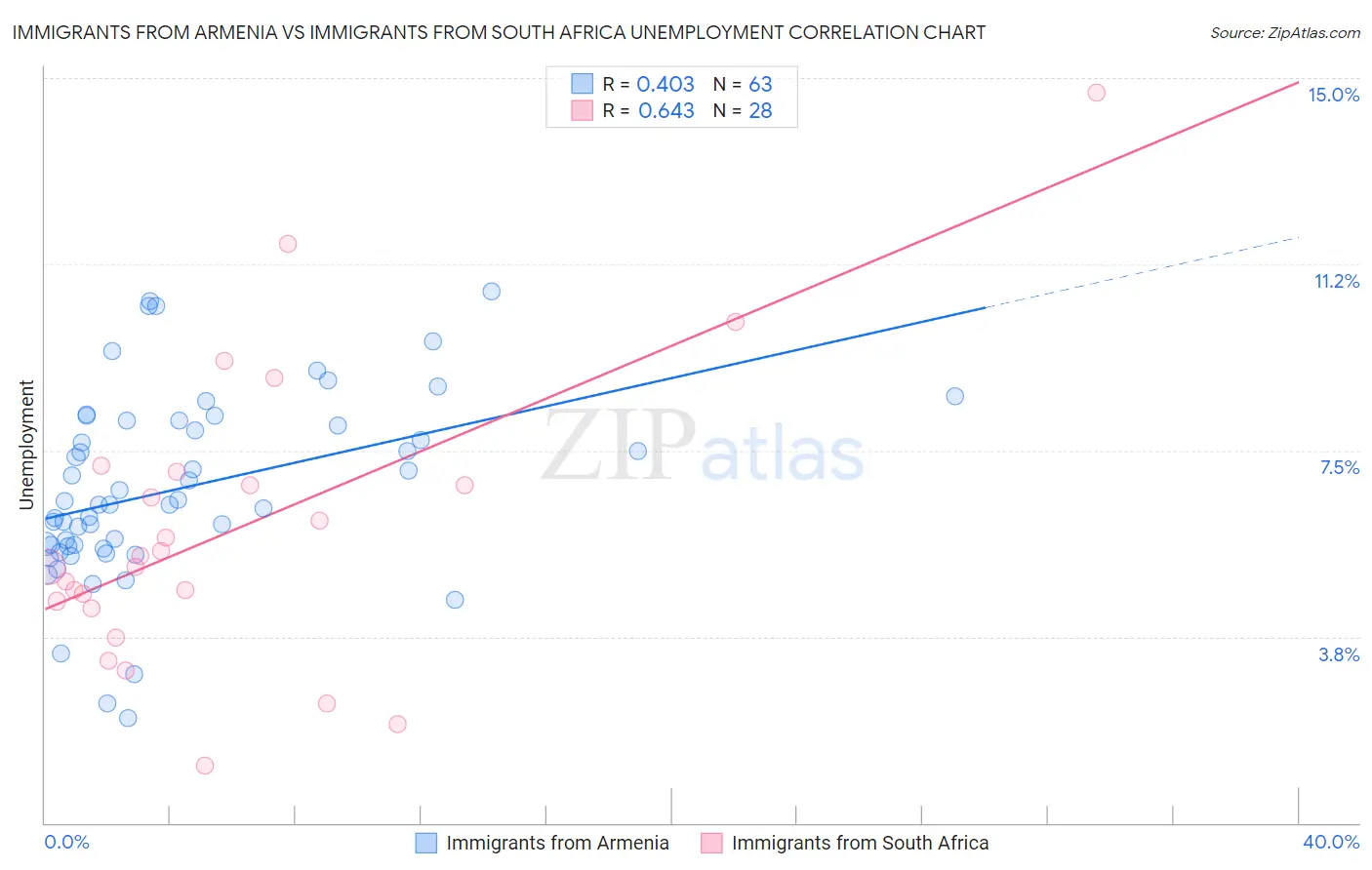Immigrants from Armenia vs Immigrants from South Africa Unemployment