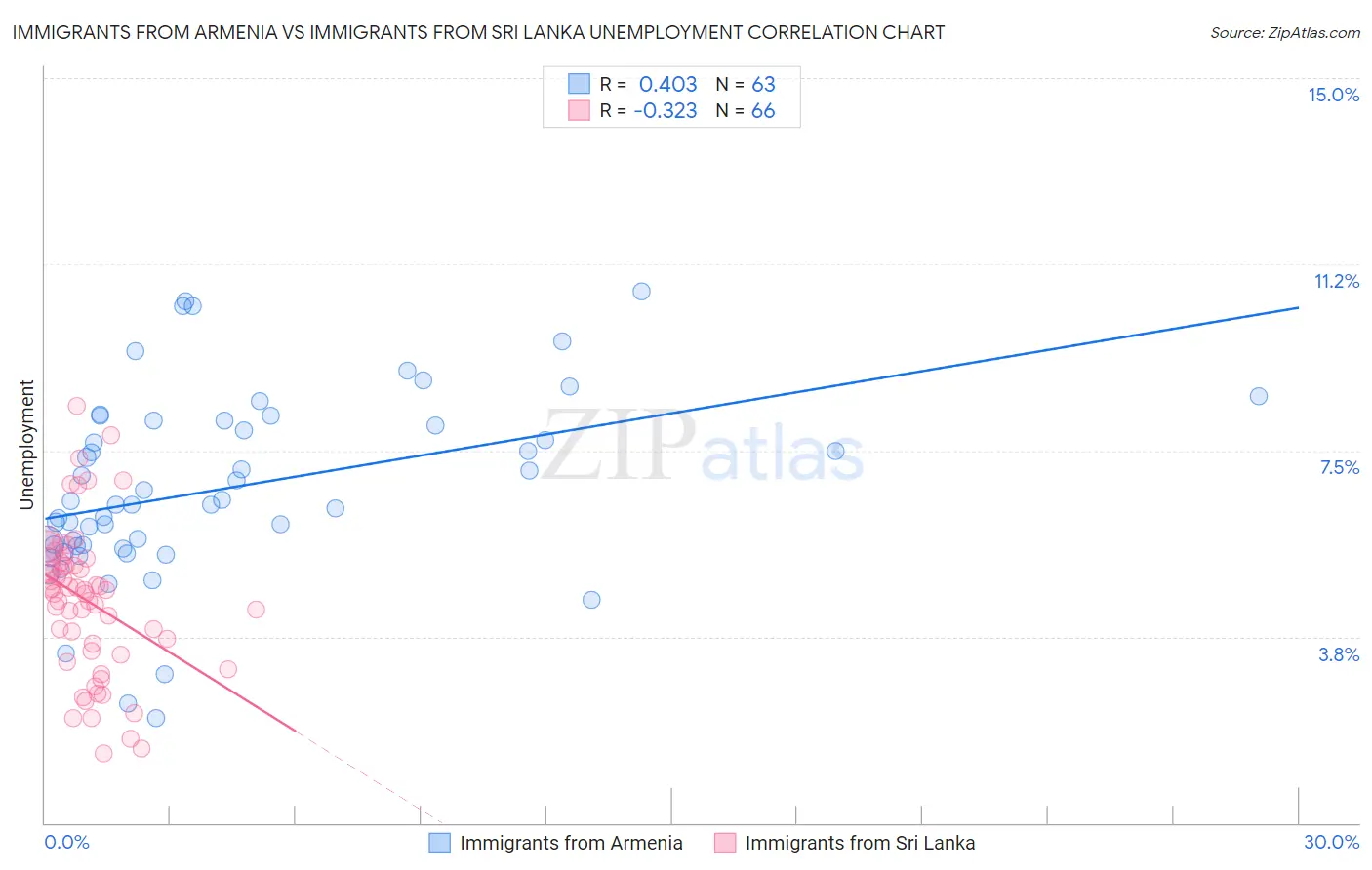 Immigrants from Armenia vs Immigrants from Sri Lanka Unemployment