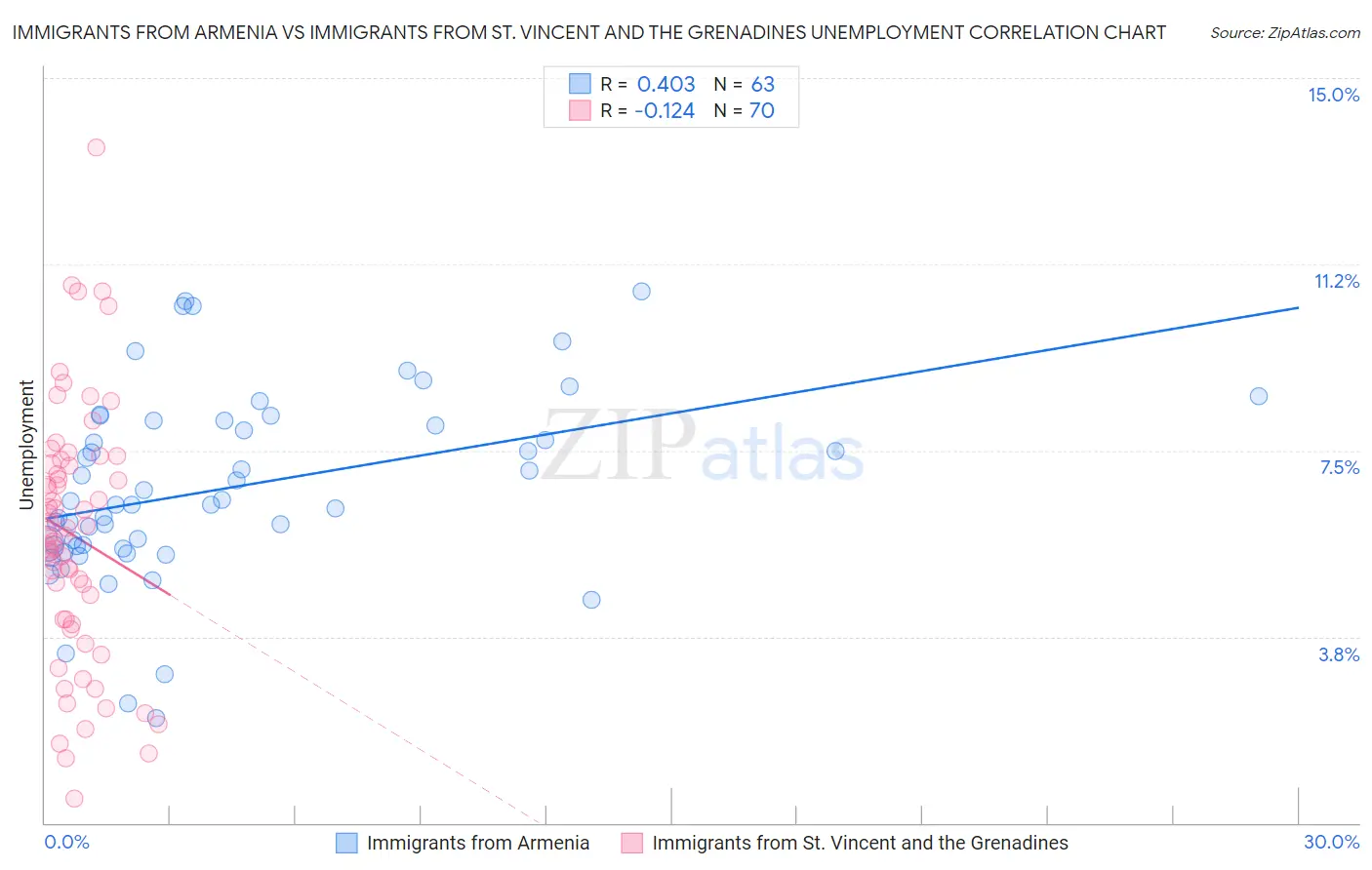Immigrants from Armenia vs Immigrants from St. Vincent and the Grenadines Unemployment