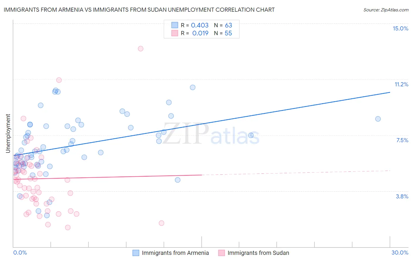 Immigrants from Armenia vs Immigrants from Sudan Unemployment