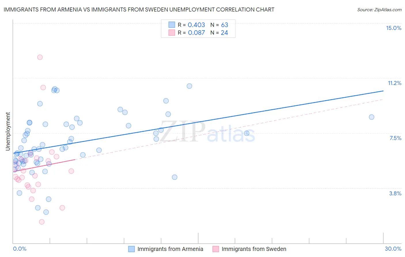 Immigrants from Armenia vs Immigrants from Sweden Unemployment