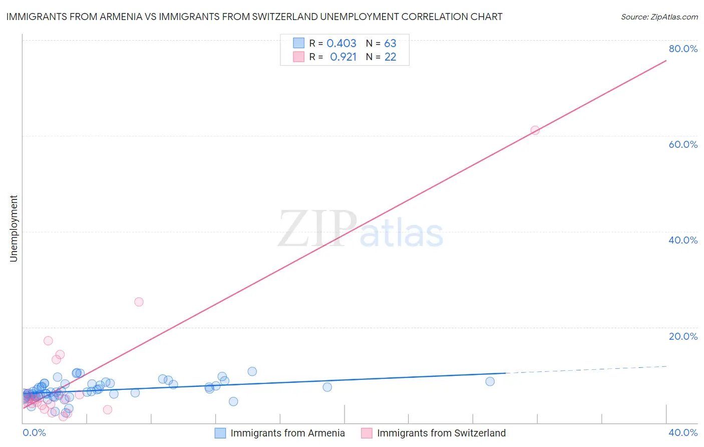 Immigrants from Armenia vs Immigrants from Switzerland Unemployment