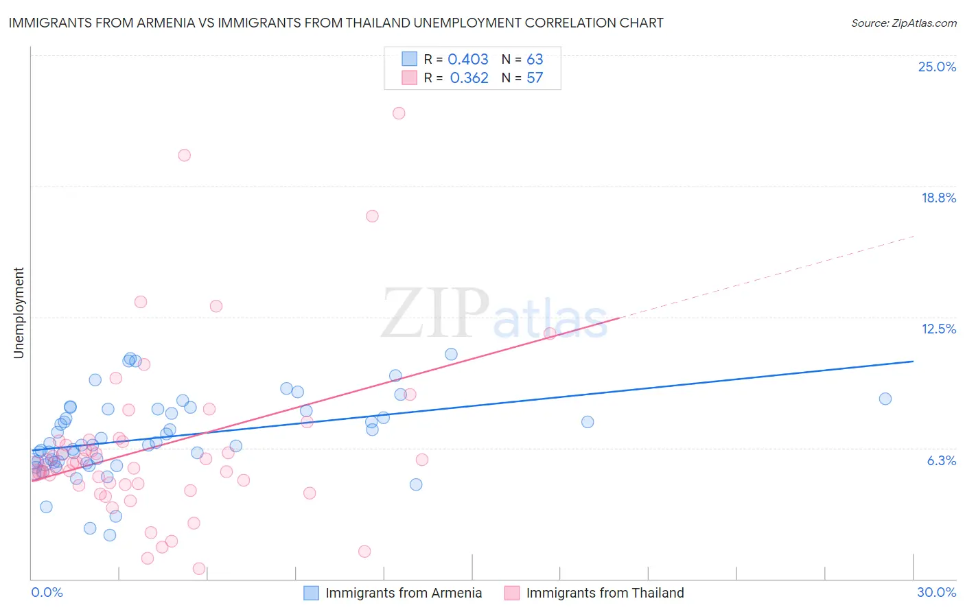 Immigrants from Armenia vs Immigrants from Thailand Unemployment