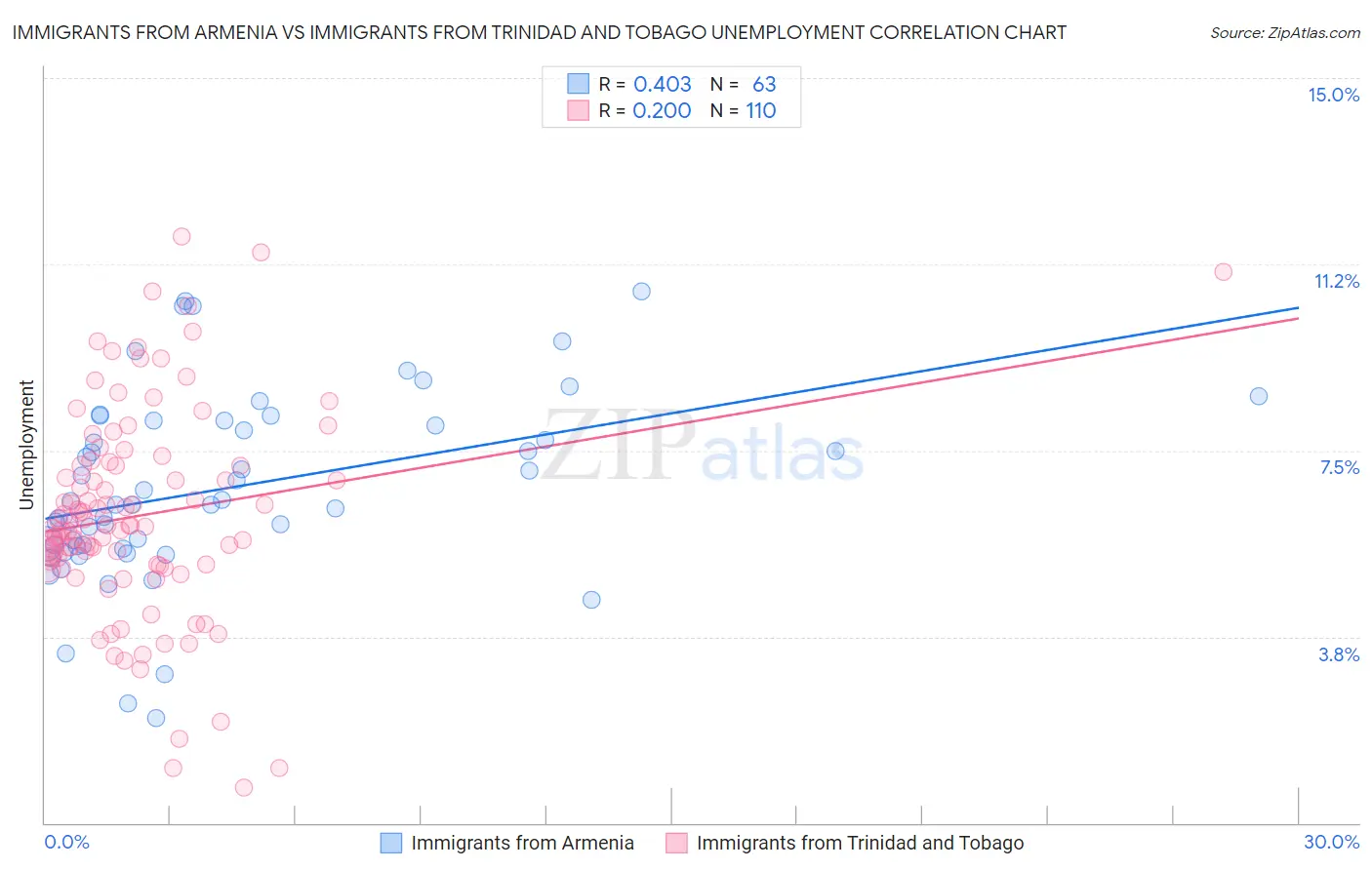 Immigrants from Armenia vs Immigrants from Trinidad and Tobago Unemployment