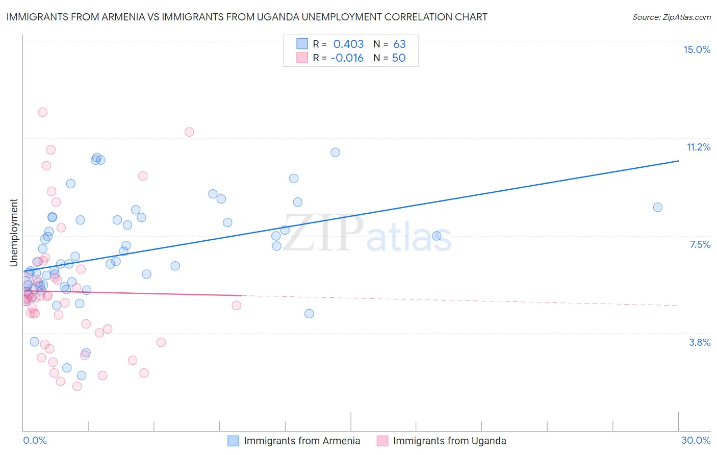 Immigrants from Armenia vs Immigrants from Uganda Unemployment