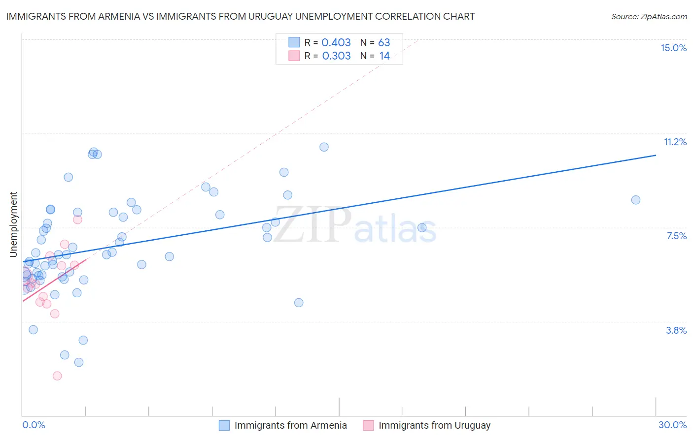 Immigrants from Armenia vs Immigrants from Uruguay Unemployment