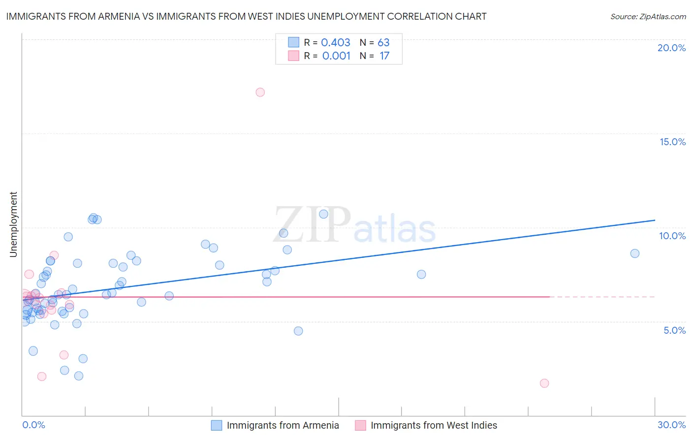 Immigrants from Armenia vs Immigrants from West Indies Unemployment