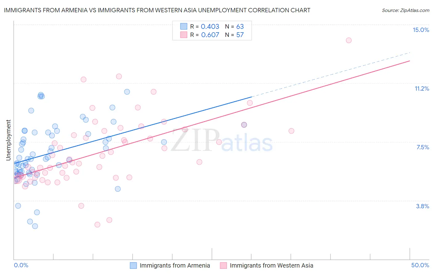Immigrants from Armenia vs Immigrants from Western Asia Unemployment