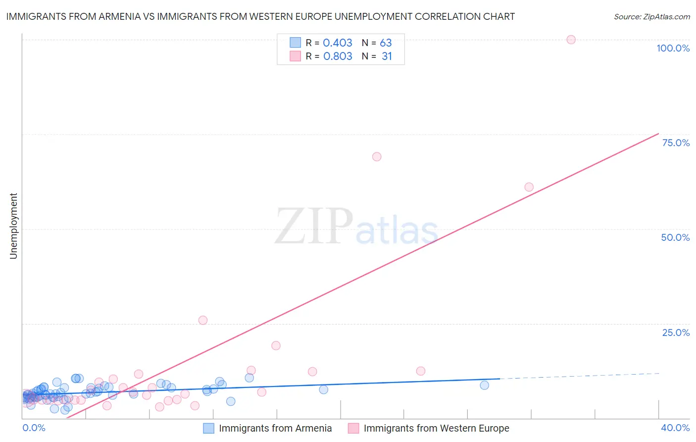 Immigrants from Armenia vs Immigrants from Western Europe Unemployment