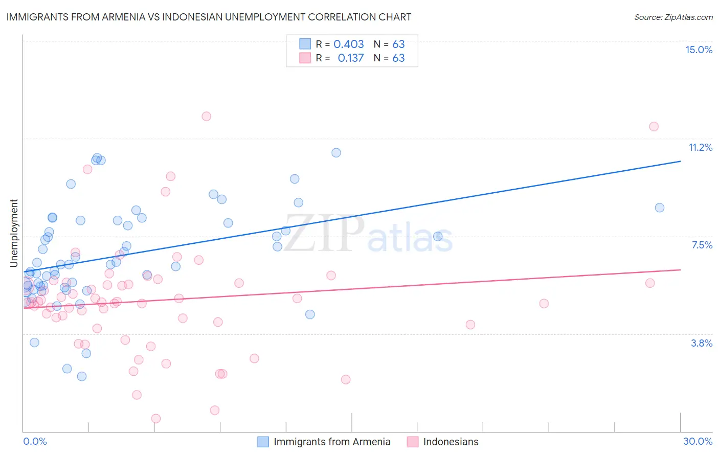 Immigrants from Armenia vs Indonesian Unemployment