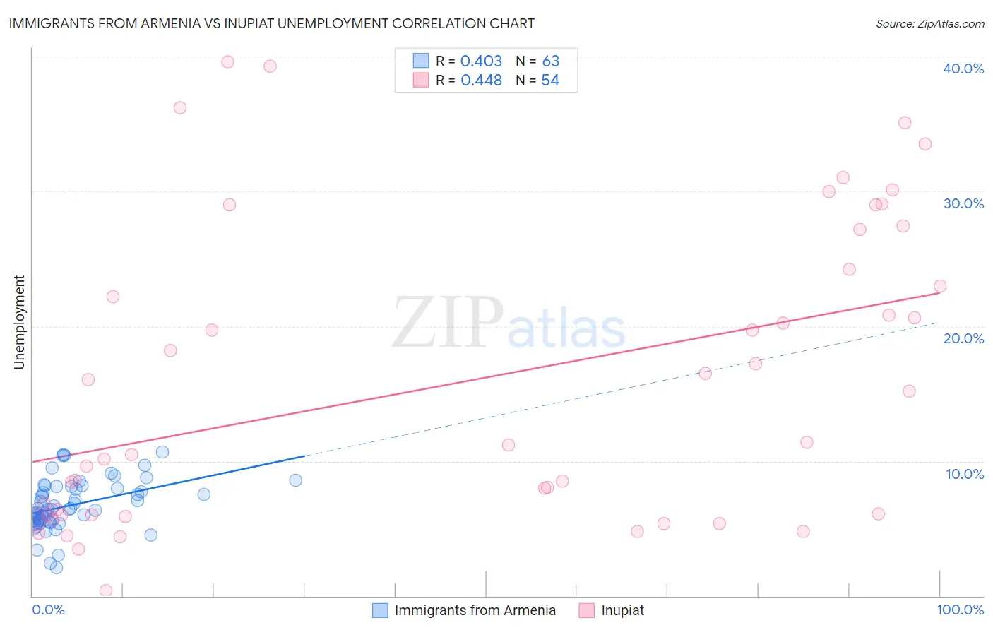 Immigrants from Armenia vs Inupiat Unemployment