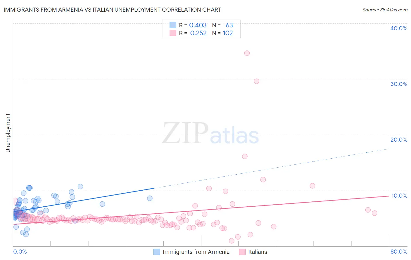 Immigrants from Armenia vs Italian Unemployment