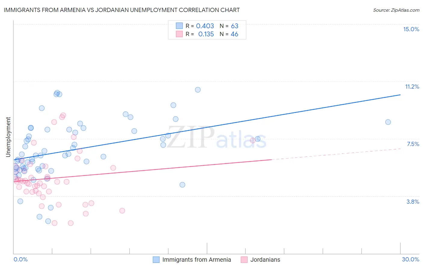 Immigrants from Armenia vs Jordanian Unemployment