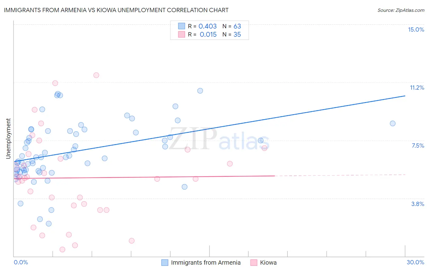 Immigrants from Armenia vs Kiowa Unemployment