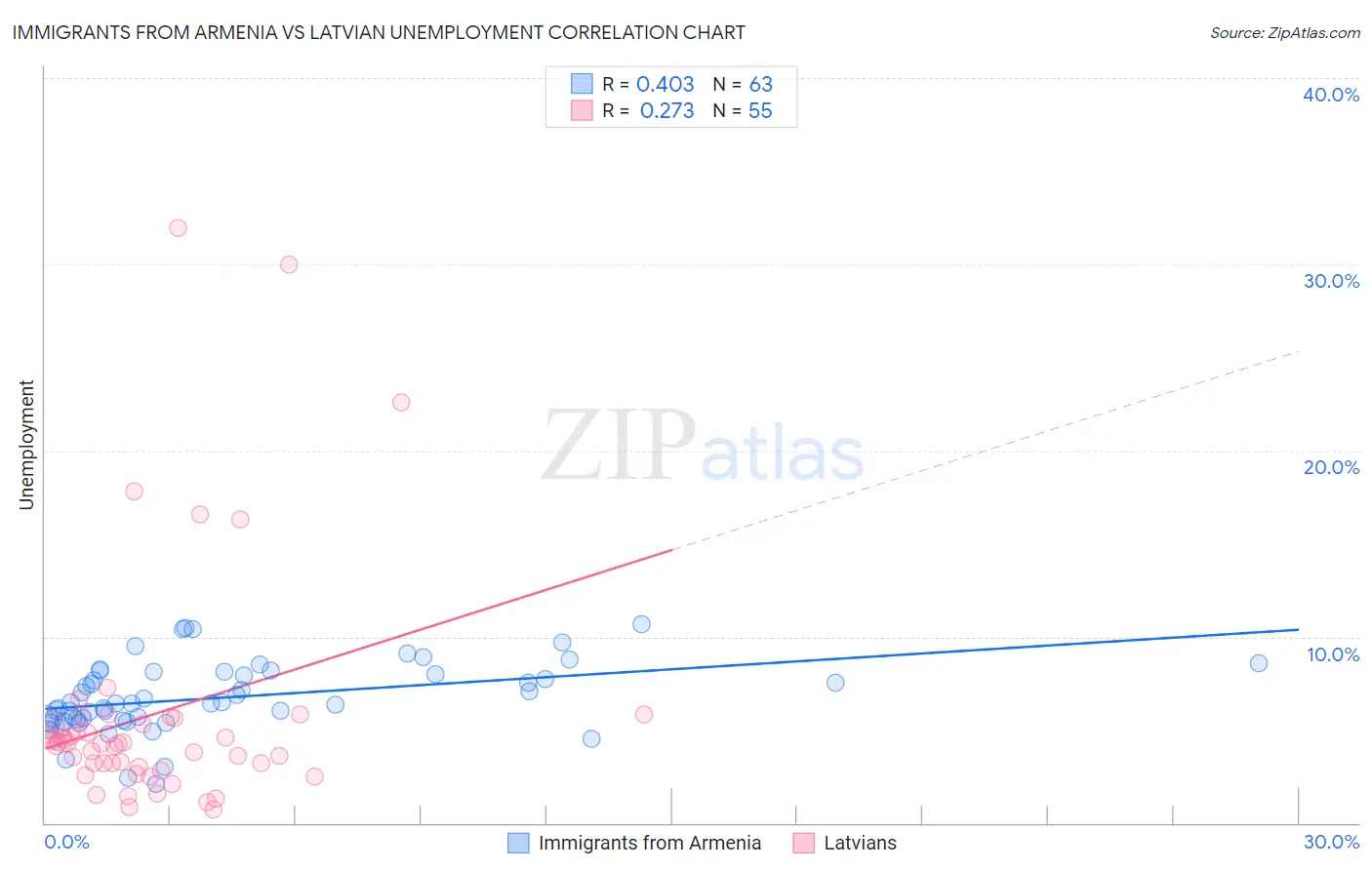 Immigrants from Armenia vs Latvian Unemployment