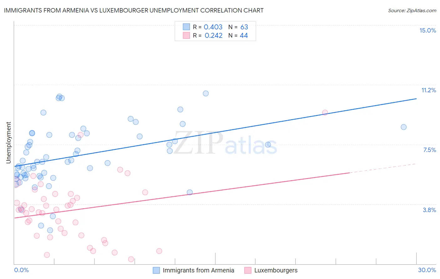 Immigrants from Armenia vs Luxembourger Unemployment