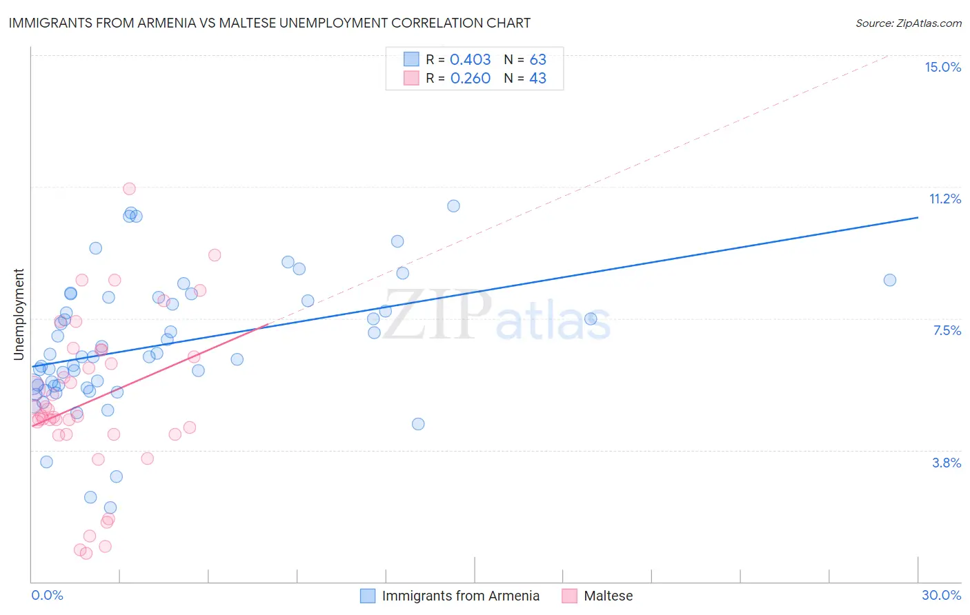 Immigrants from Armenia vs Maltese Unemployment