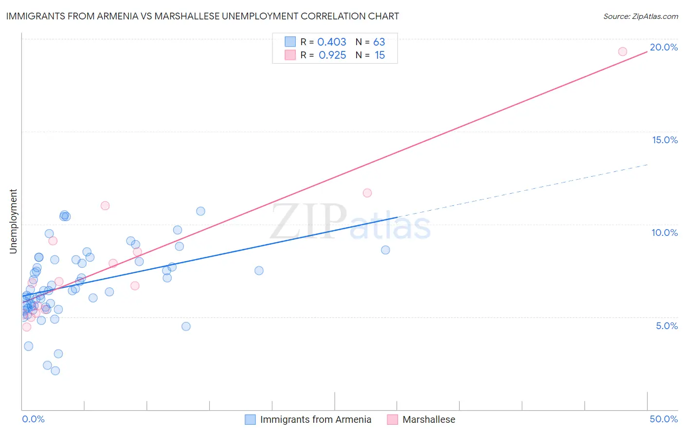 Immigrants from Armenia vs Marshallese Unemployment