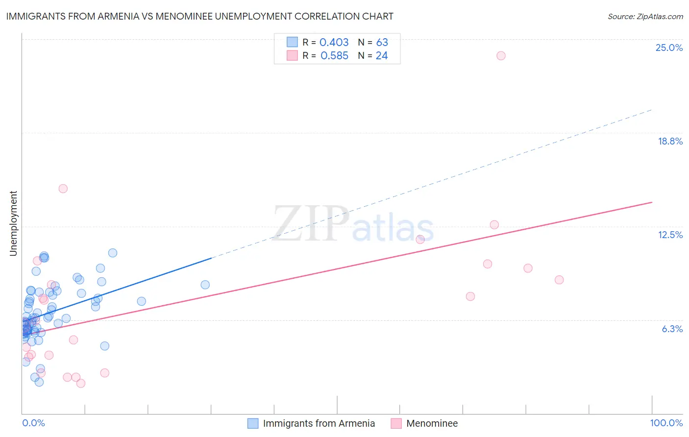 Immigrants from Armenia vs Menominee Unemployment