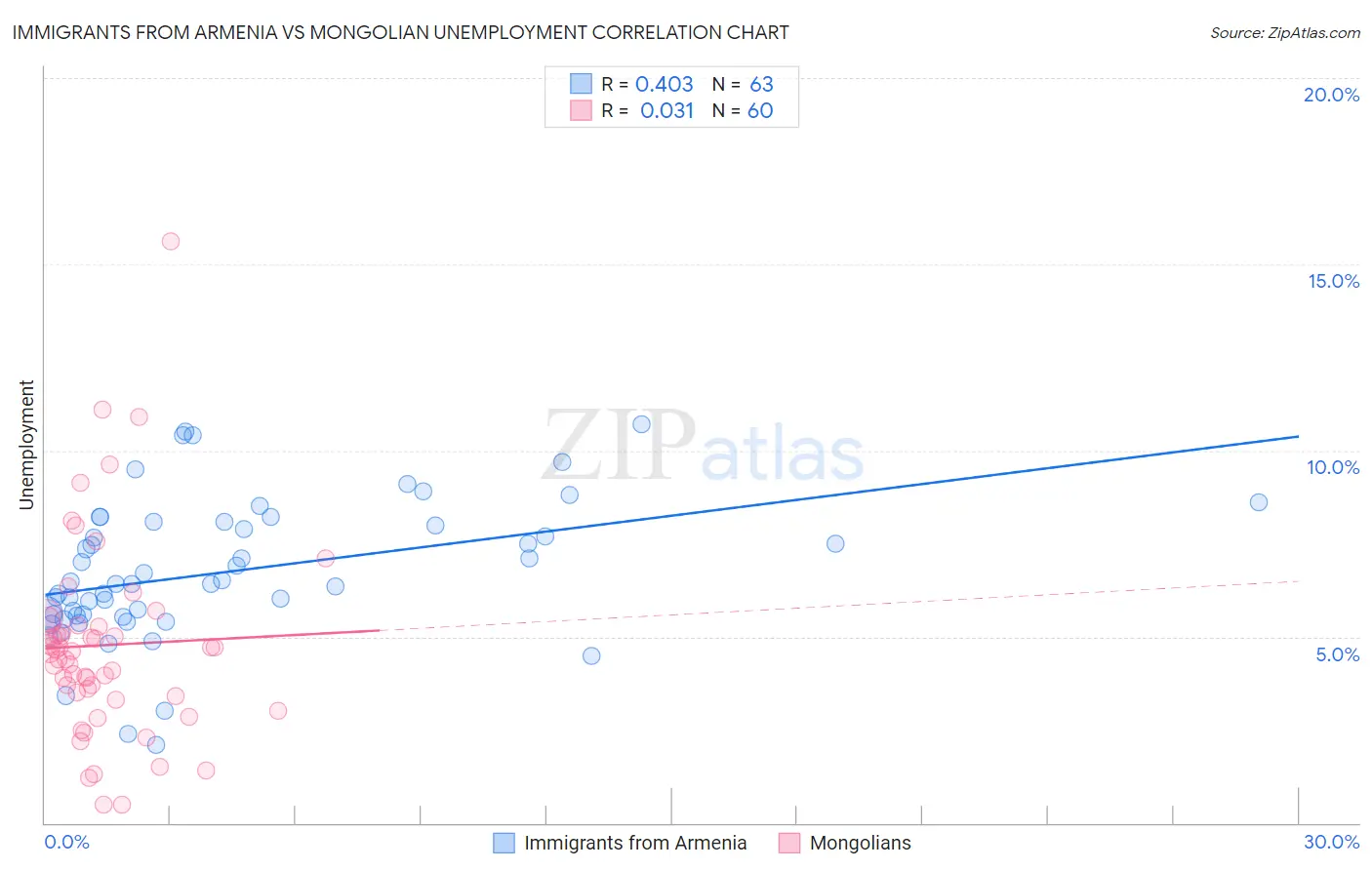 Immigrants from Armenia vs Mongolian Unemployment