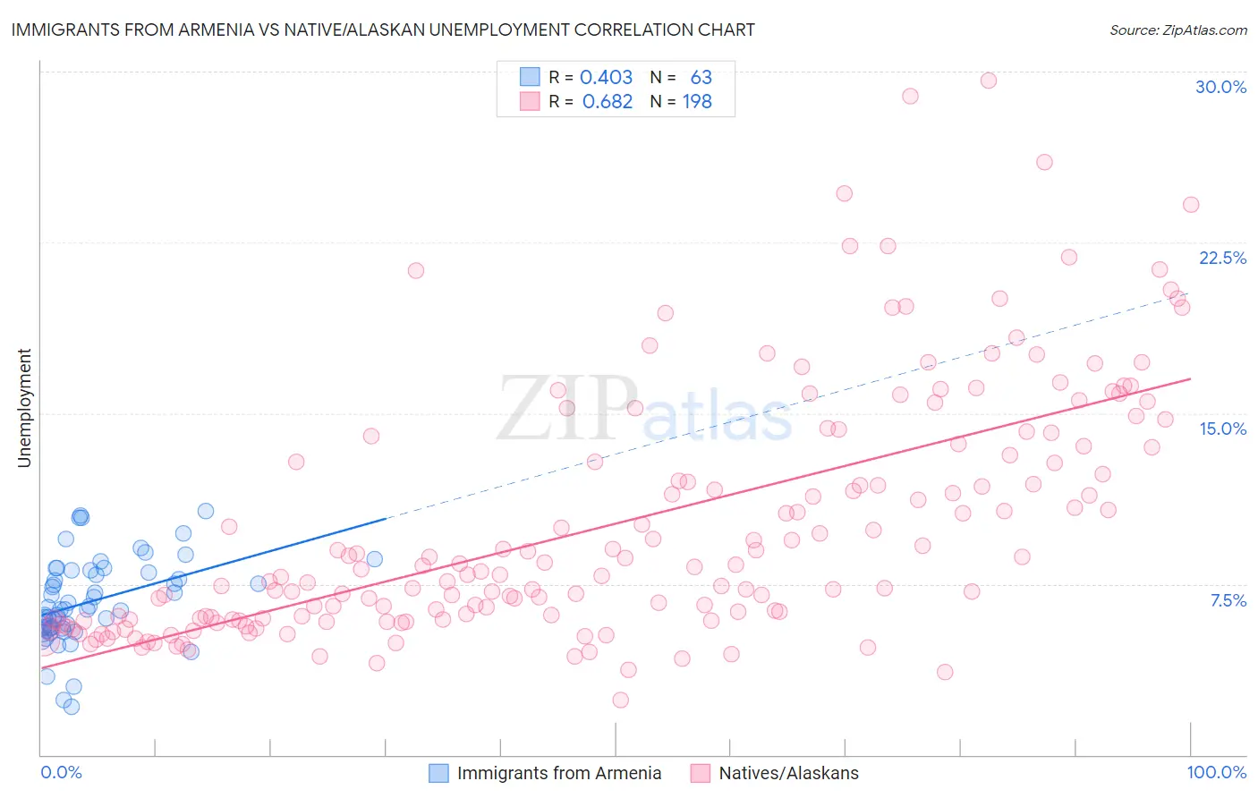 Immigrants from Armenia vs Native/Alaskan Unemployment